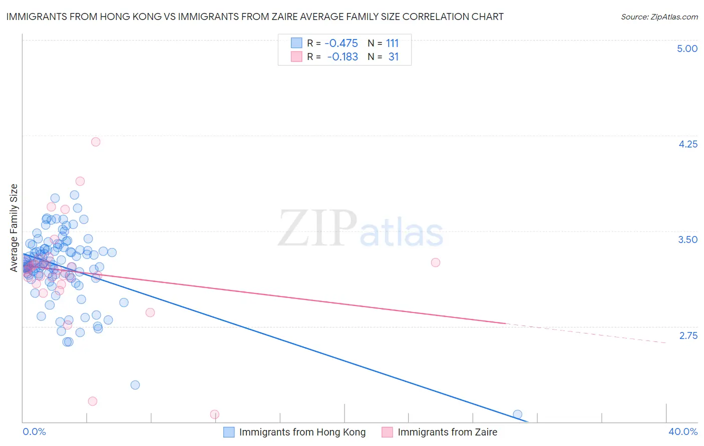 Immigrants from Hong Kong vs Immigrants from Zaire Average Family Size
