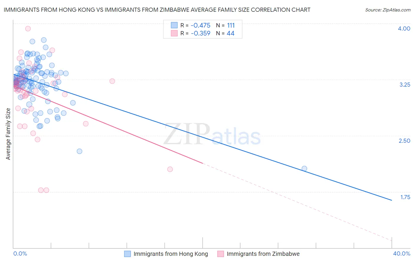 Immigrants from Hong Kong vs Immigrants from Zimbabwe Average Family Size