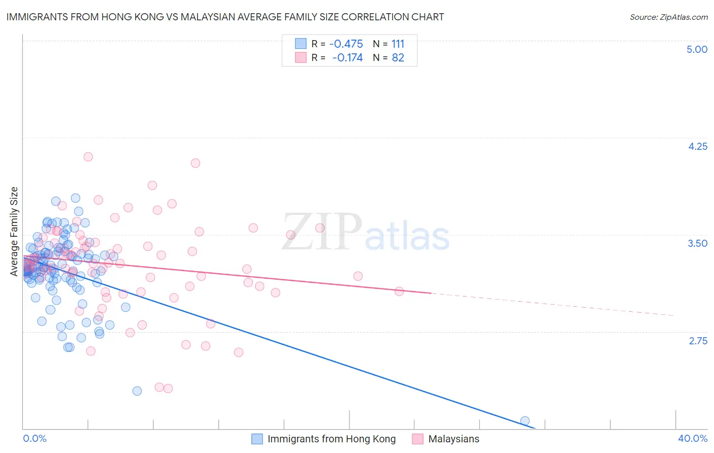 Immigrants from Hong Kong vs Malaysian Average Family Size