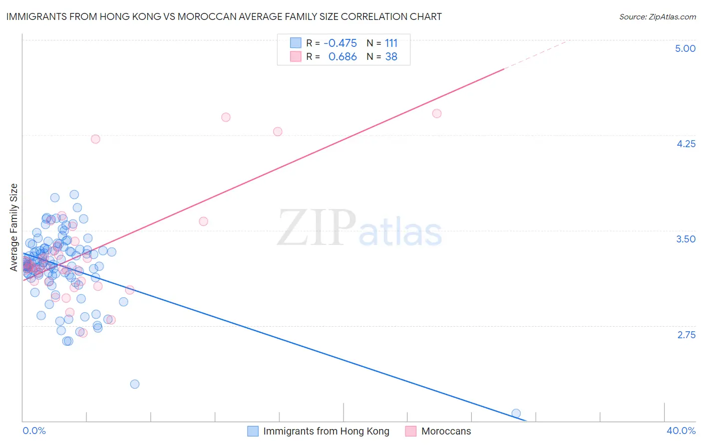 Immigrants from Hong Kong vs Moroccan Average Family Size