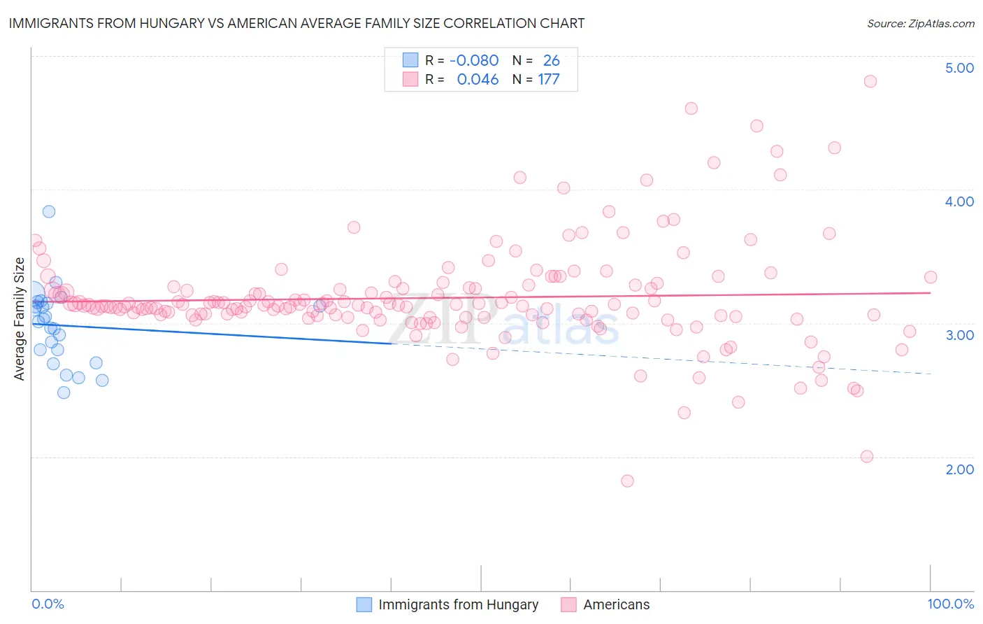 Immigrants from Hungary vs American Average Family Size