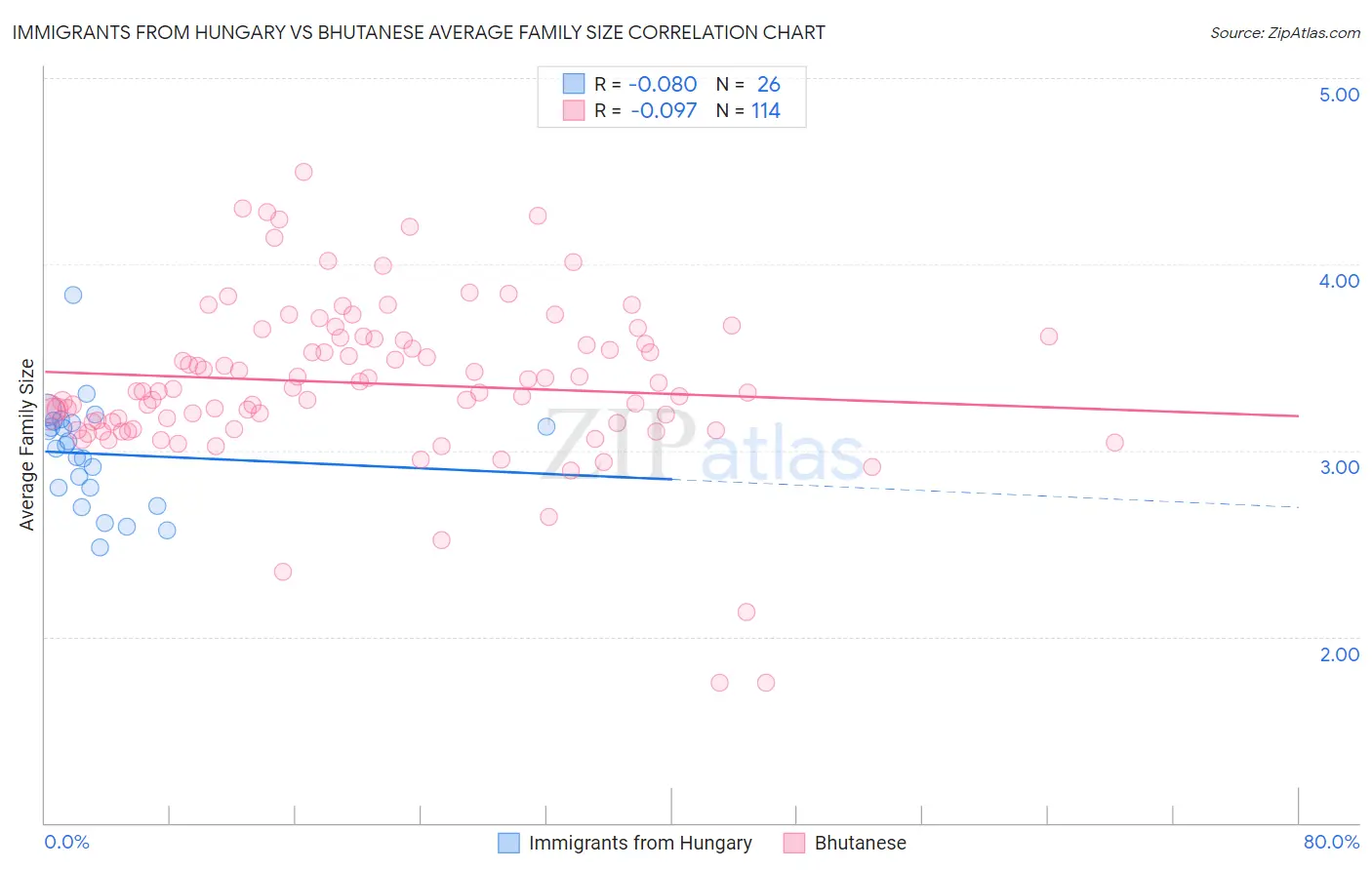 Immigrants from Hungary vs Bhutanese Average Family Size