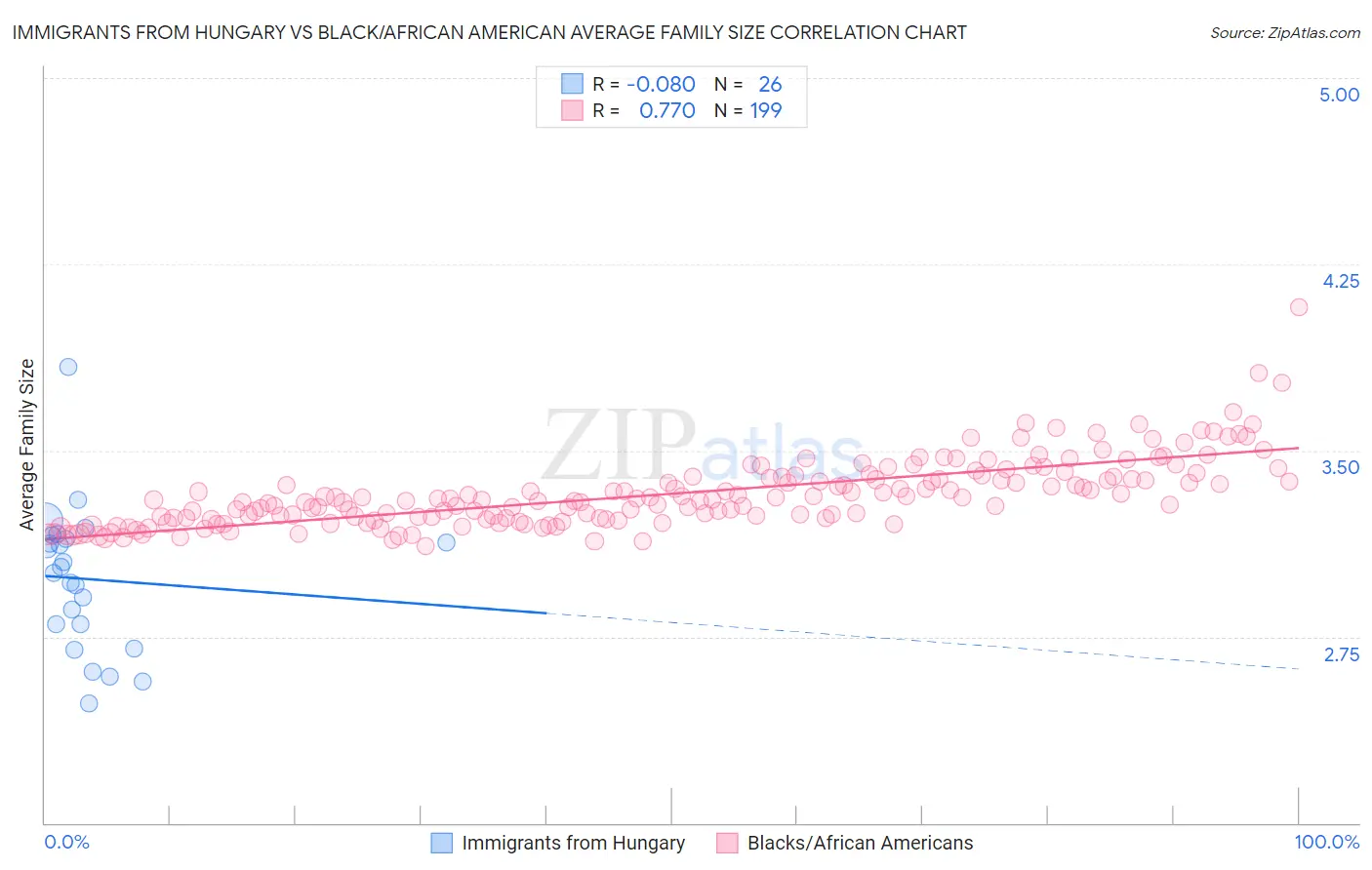 Immigrants from Hungary vs Black/African American Average Family Size