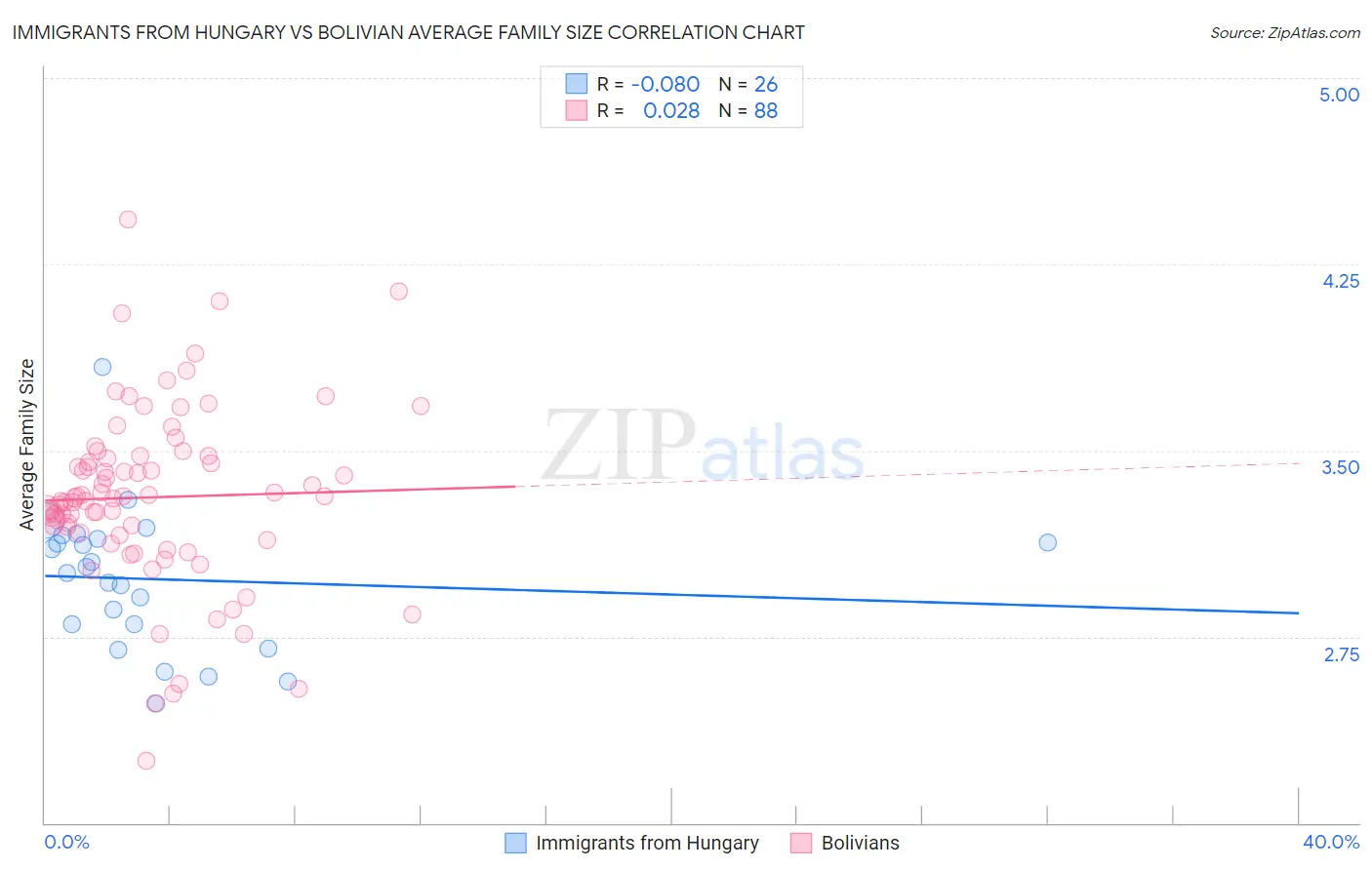 Immigrants from Hungary vs Bolivian Average Family Size