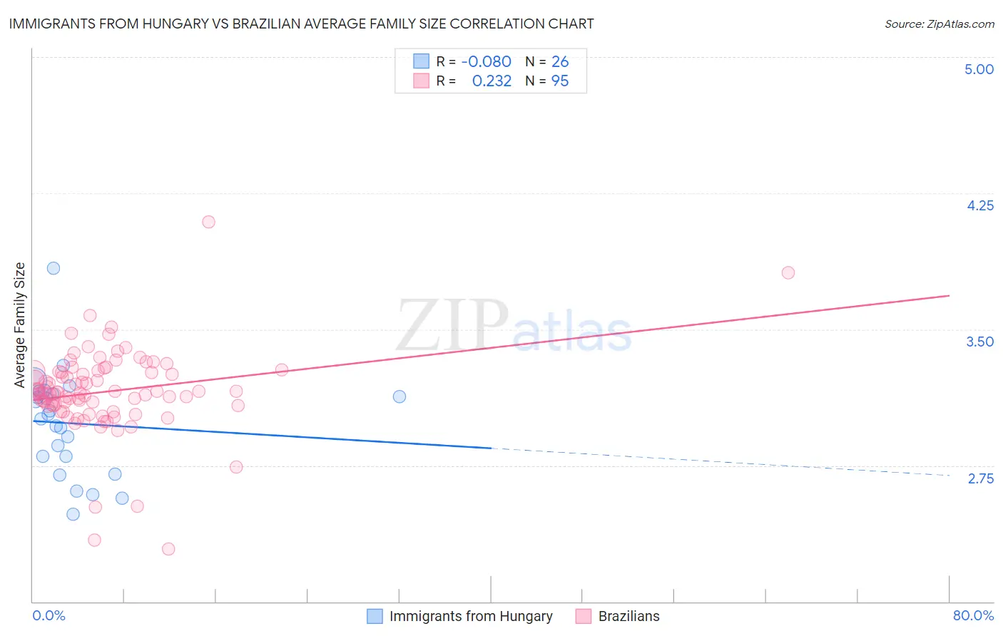 Immigrants from Hungary vs Brazilian Average Family Size