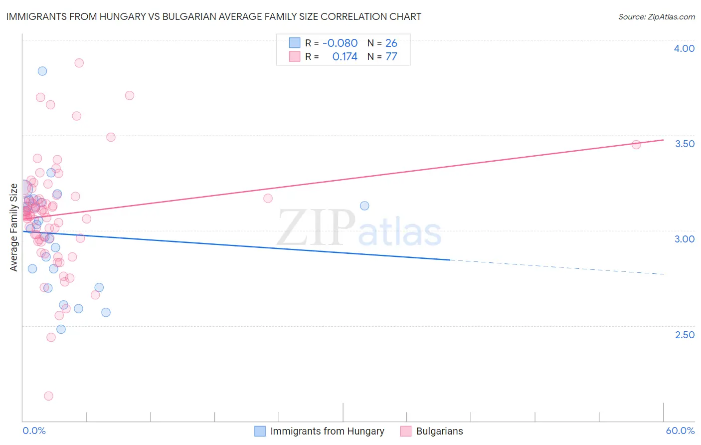 Immigrants from Hungary vs Bulgarian Average Family Size