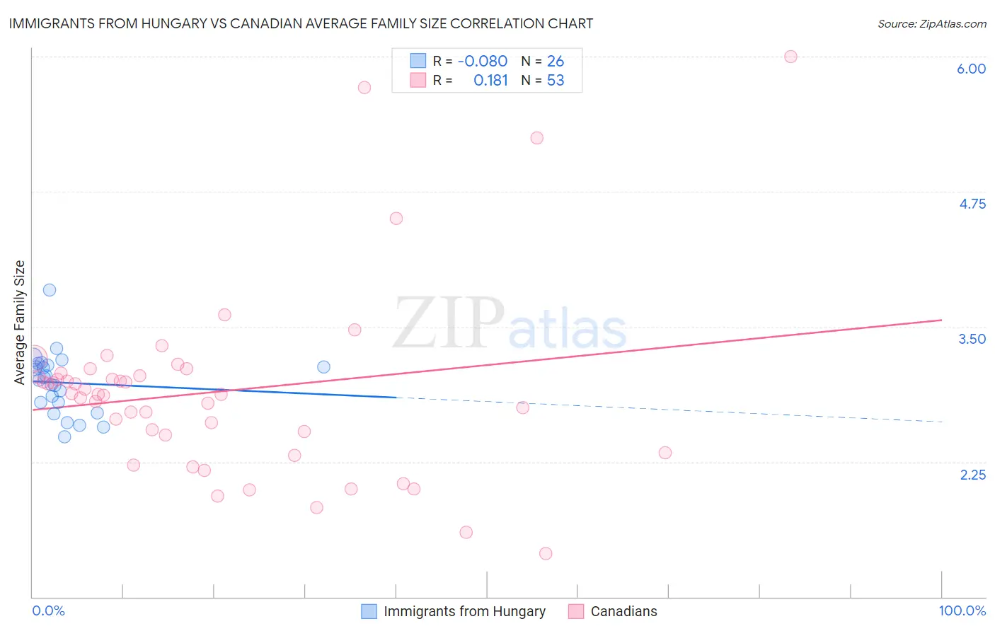 Immigrants from Hungary vs Canadian Average Family Size