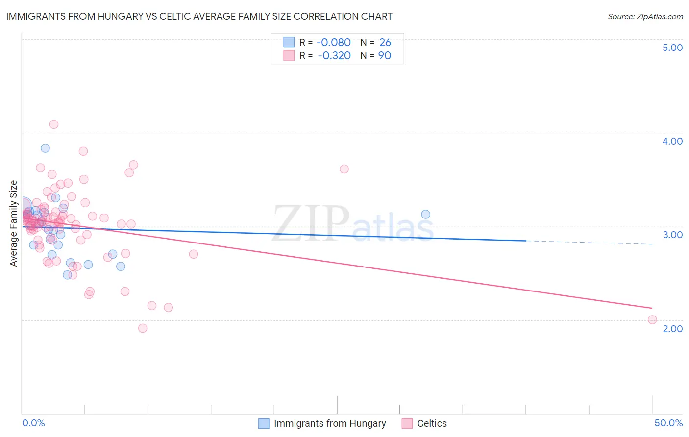 Immigrants from Hungary vs Celtic Average Family Size