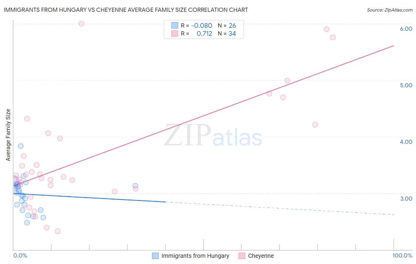 Immigrants from Hungary vs Cheyenne Average Family Size