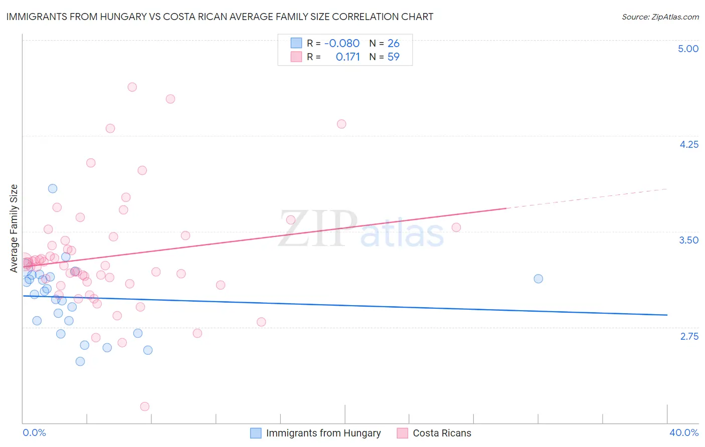 Immigrants from Hungary vs Costa Rican Average Family Size
