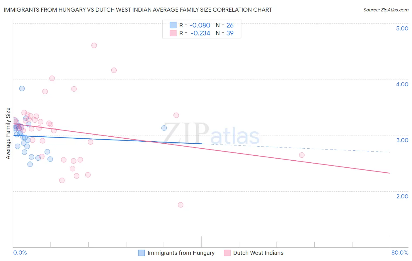 Immigrants from Hungary vs Dutch West Indian Average Family Size