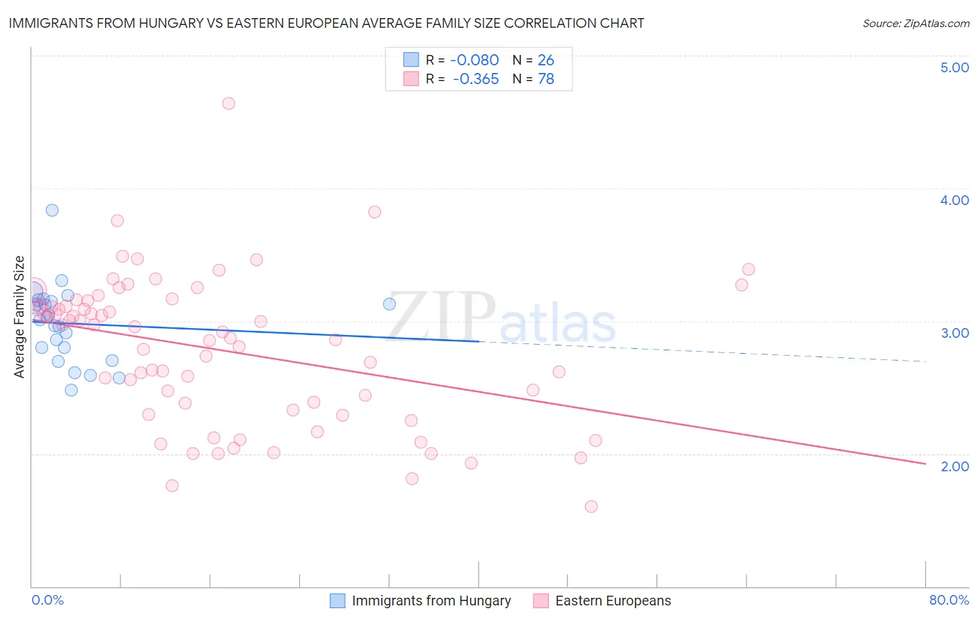 Immigrants from Hungary vs Eastern European Average Family Size