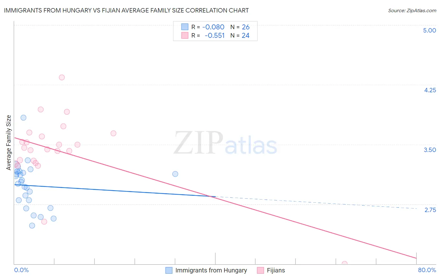 Immigrants from Hungary vs Fijian Average Family Size