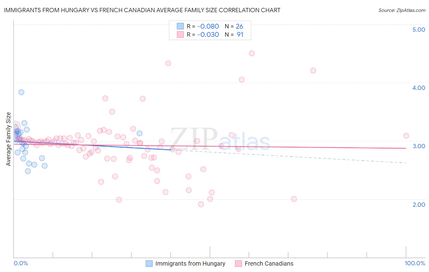 Immigrants from Hungary vs French Canadian Average Family Size