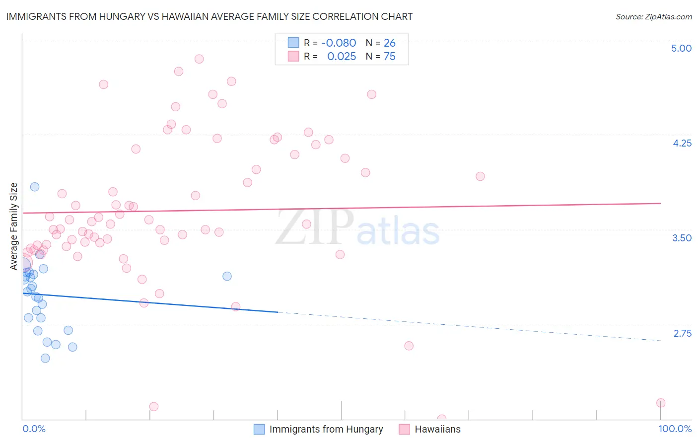 Immigrants from Hungary vs Hawaiian Average Family Size