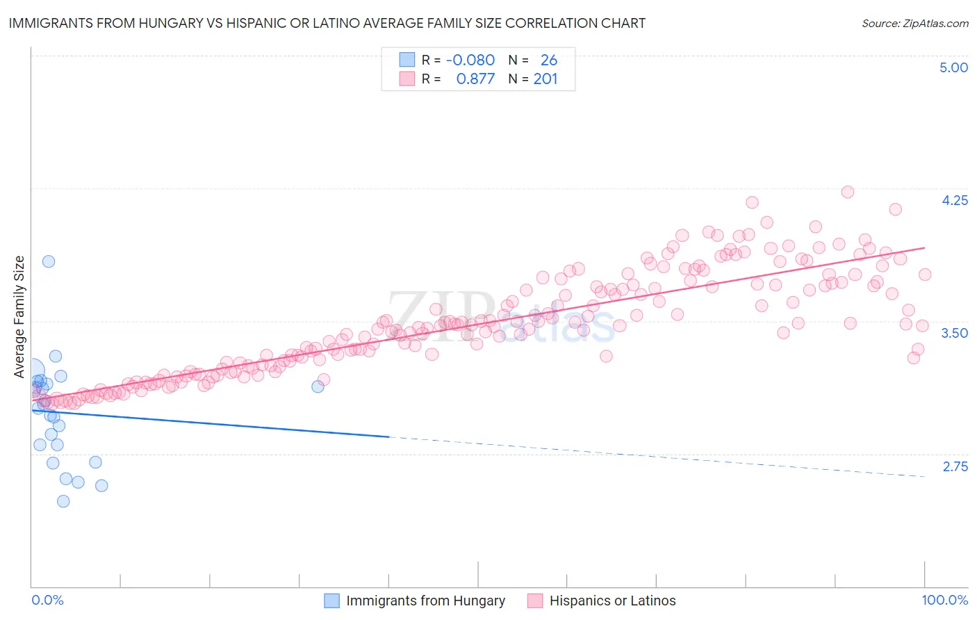 Immigrants from Hungary vs Hispanic or Latino Average Family Size