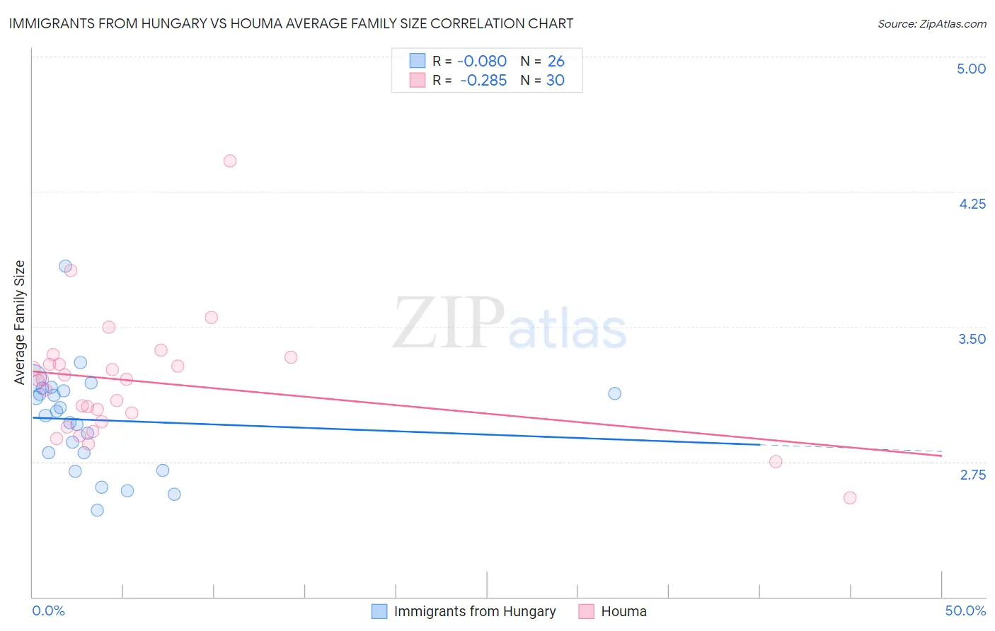 Immigrants from Hungary vs Houma Average Family Size