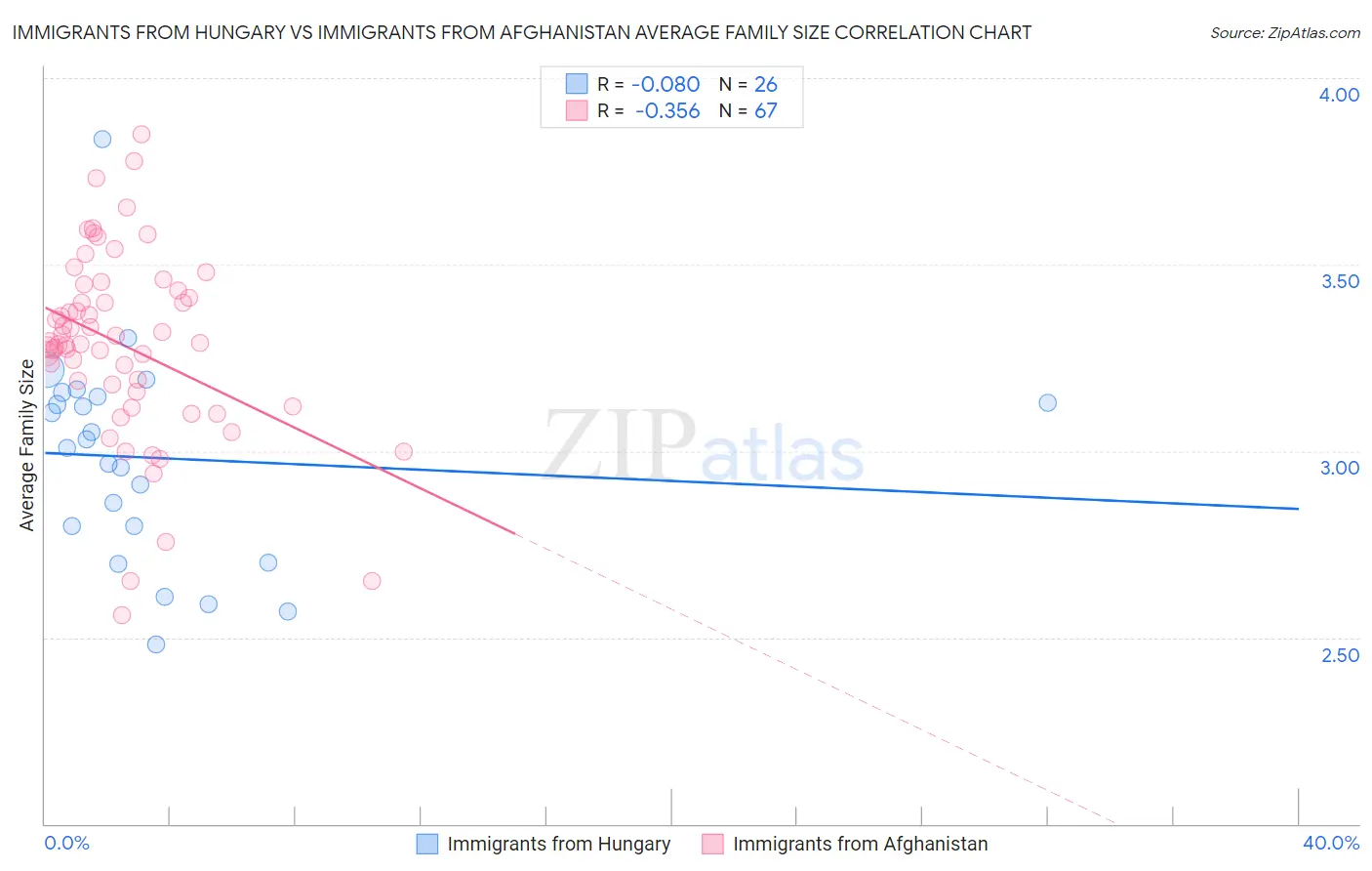 Immigrants from Hungary vs Immigrants from Afghanistan Average Family Size