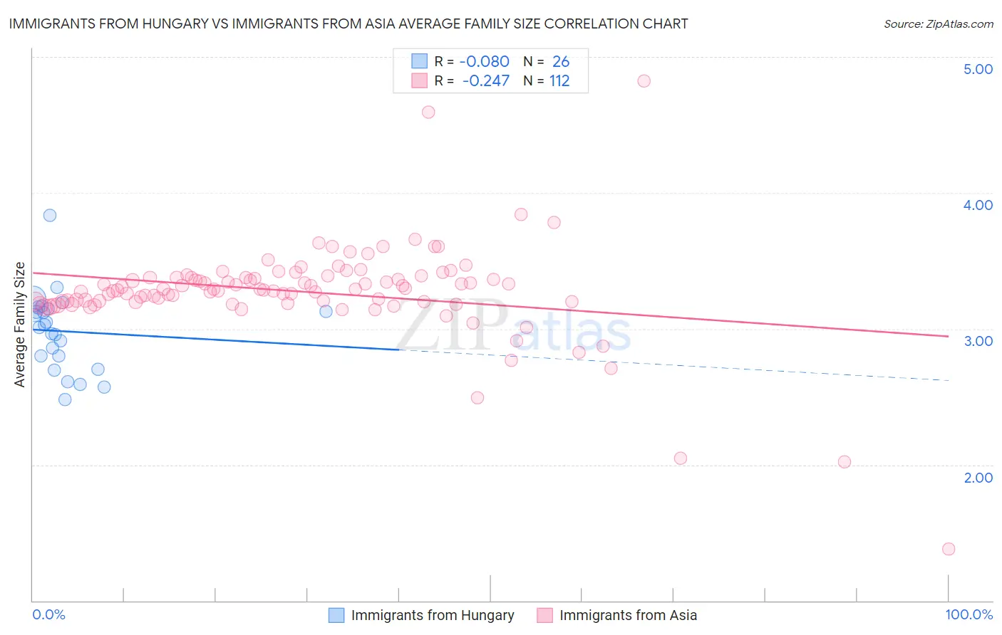 Immigrants from Hungary vs Immigrants from Asia Average Family Size