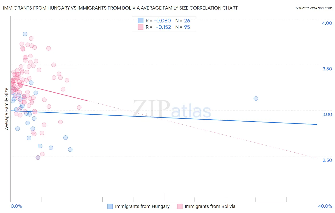 Immigrants from Hungary vs Immigrants from Bolivia Average Family Size