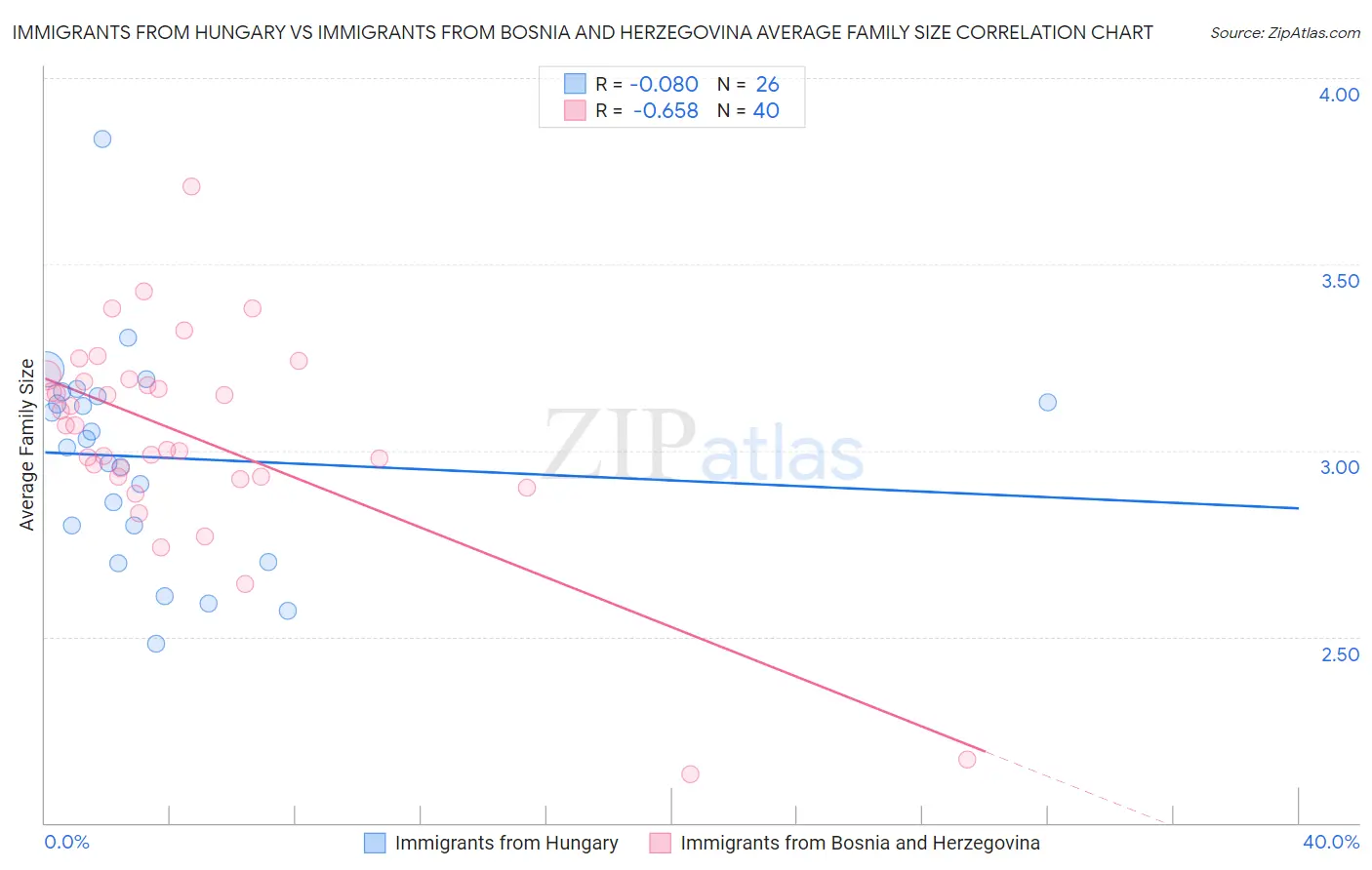 Immigrants from Hungary vs Immigrants from Bosnia and Herzegovina Average Family Size