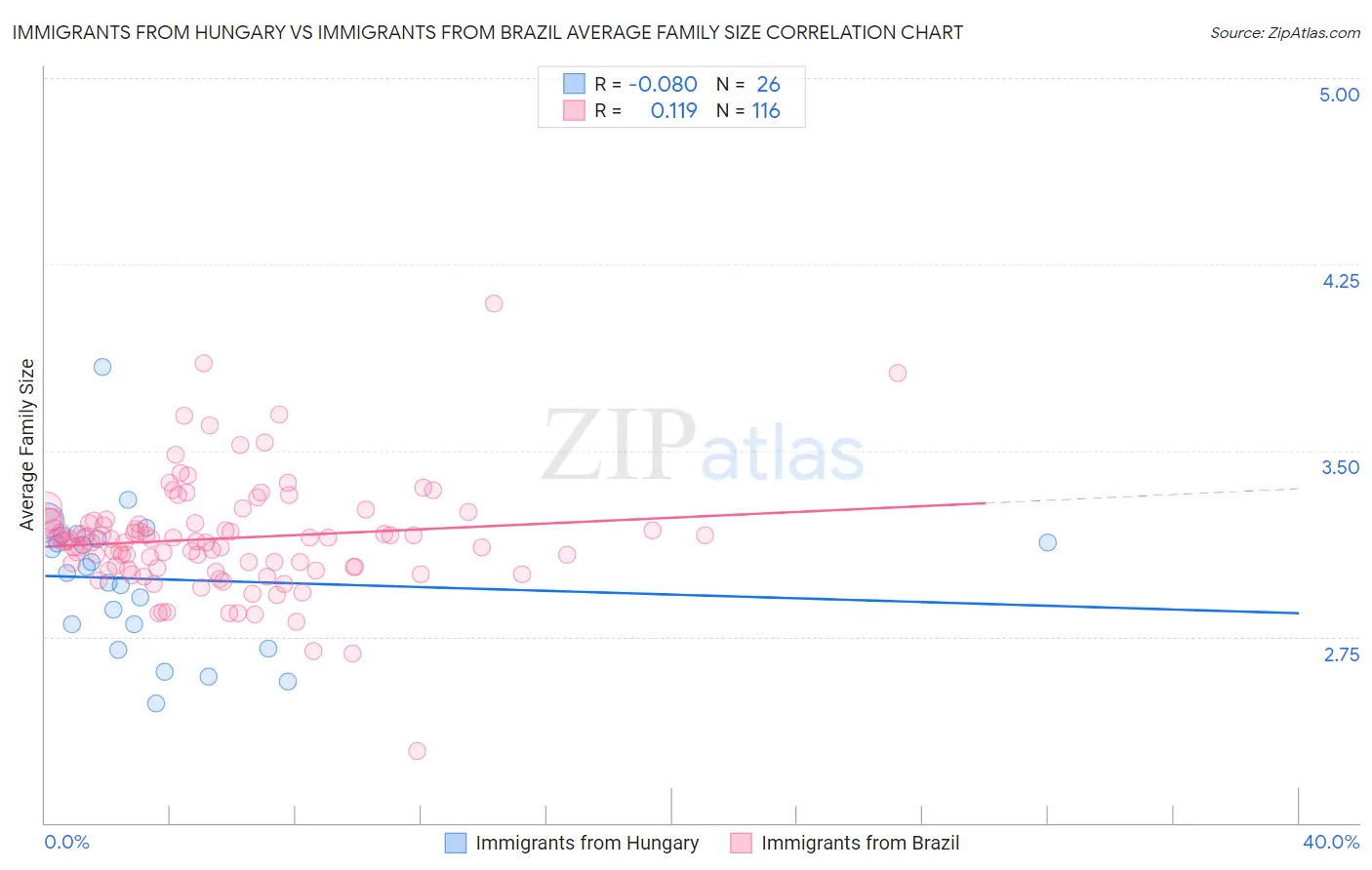 Immigrants from Hungary vs Immigrants from Brazil Average Family Size