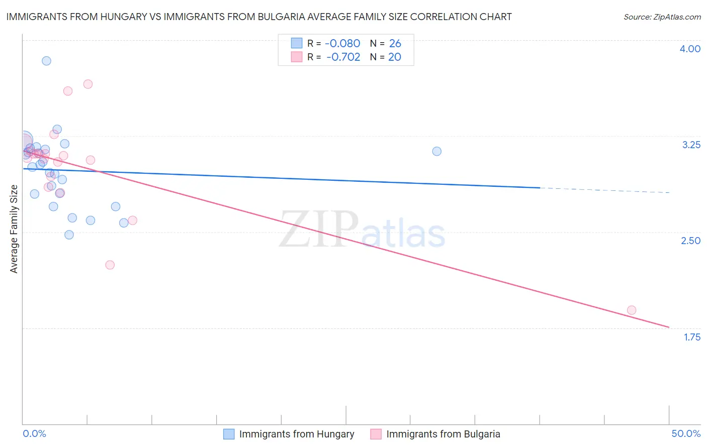 Immigrants from Hungary vs Immigrants from Bulgaria Average Family Size