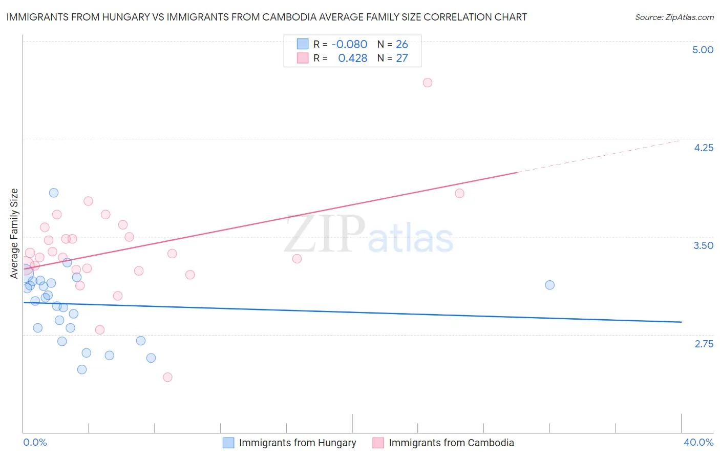 Immigrants from Hungary vs Immigrants from Cambodia Average Family Size