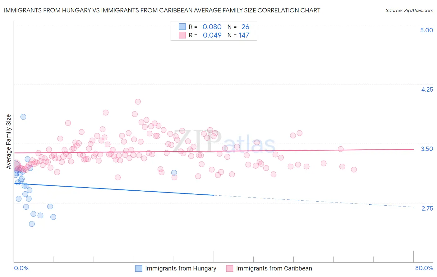 Immigrants from Hungary vs Immigrants from Caribbean Average Family Size