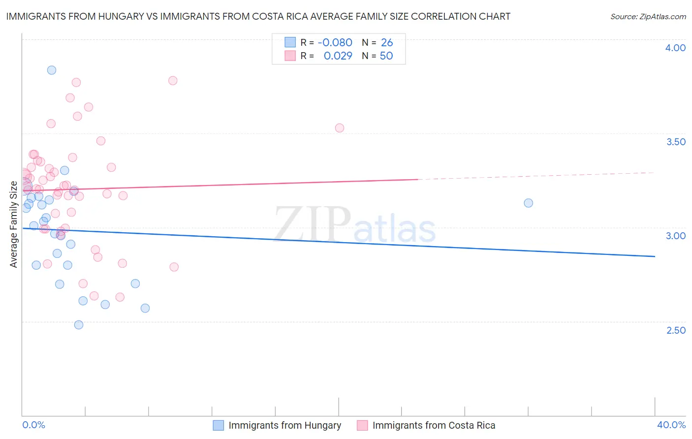 Immigrants from Hungary vs Immigrants from Costa Rica Average Family Size