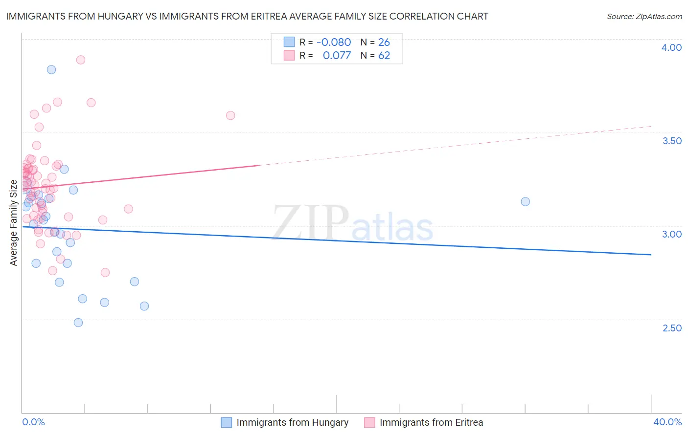 Immigrants from Hungary vs Immigrants from Eritrea Average Family Size