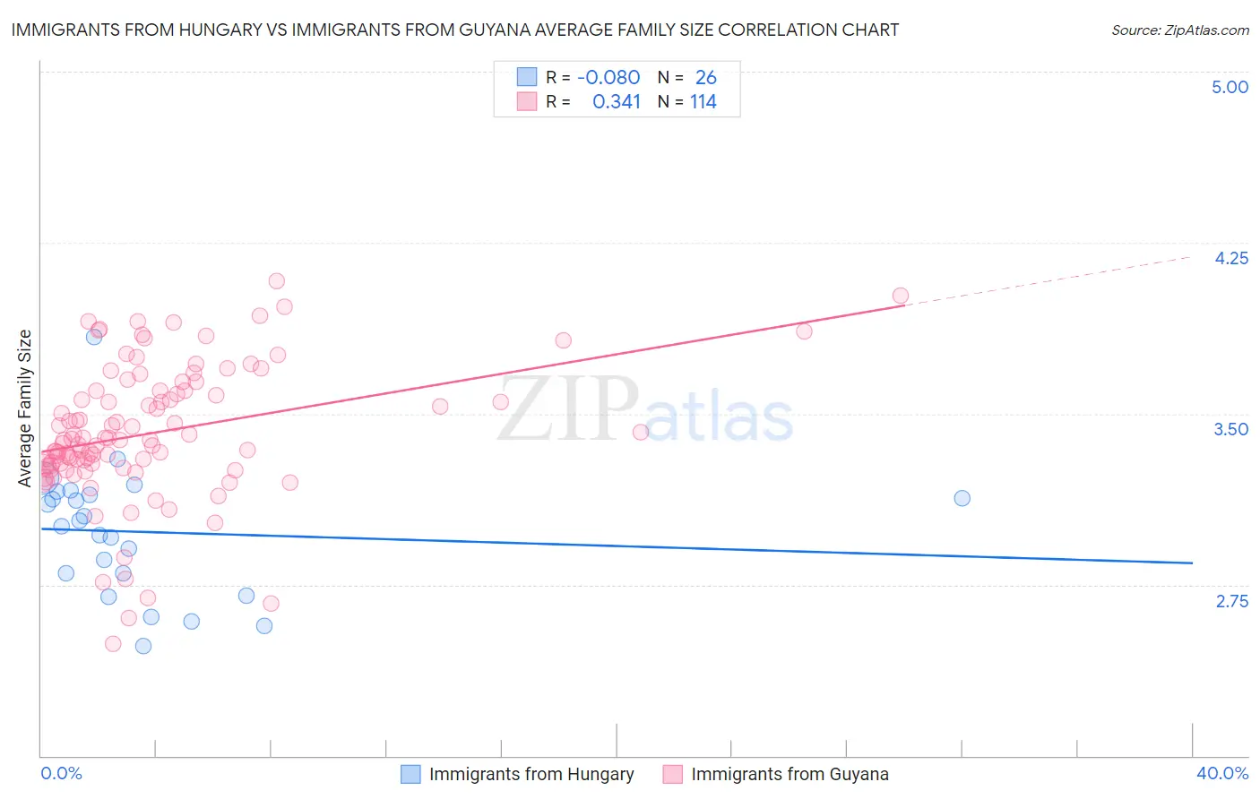 Immigrants from Hungary vs Immigrants from Guyana Average Family Size