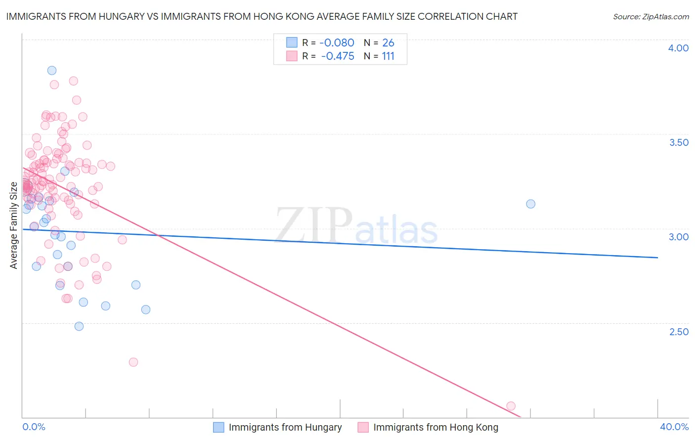 Immigrants from Hungary vs Immigrants from Hong Kong Average Family Size