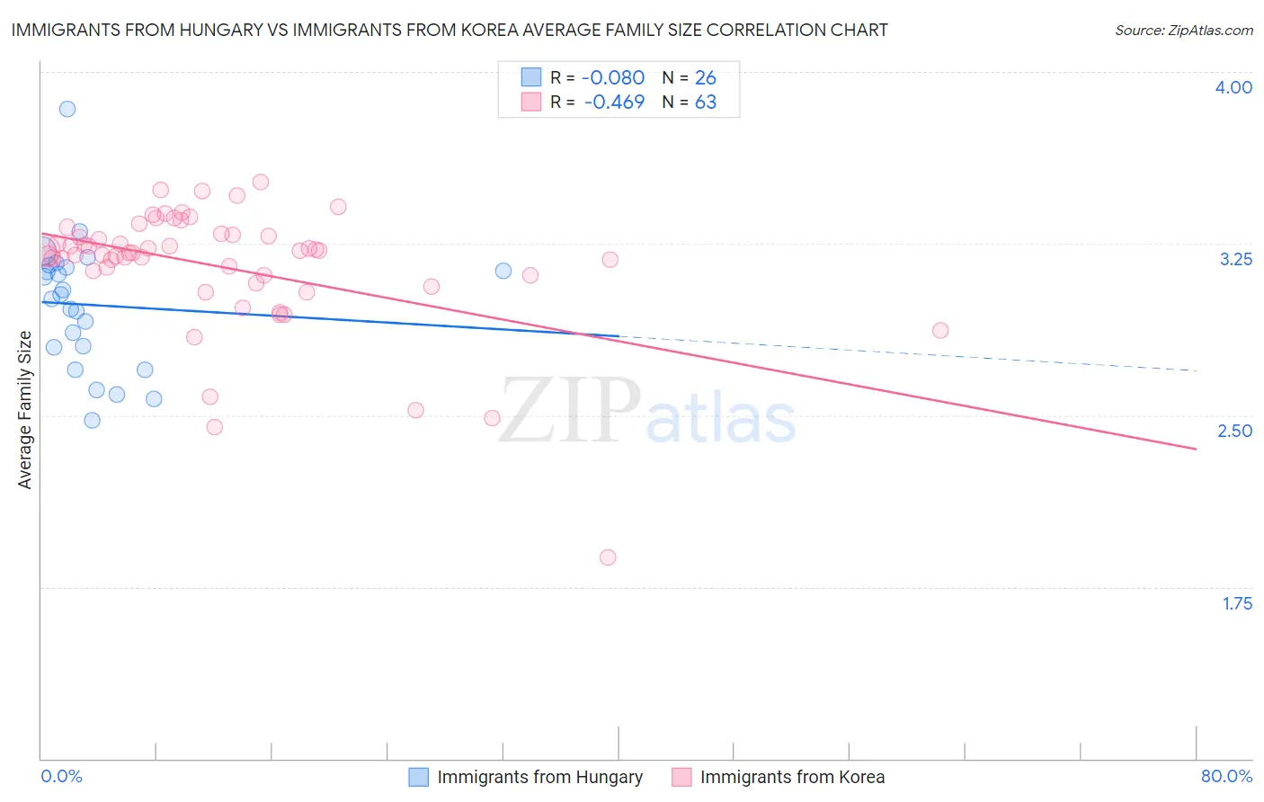 Immigrants from Hungary vs Immigrants from Korea Average Family Size