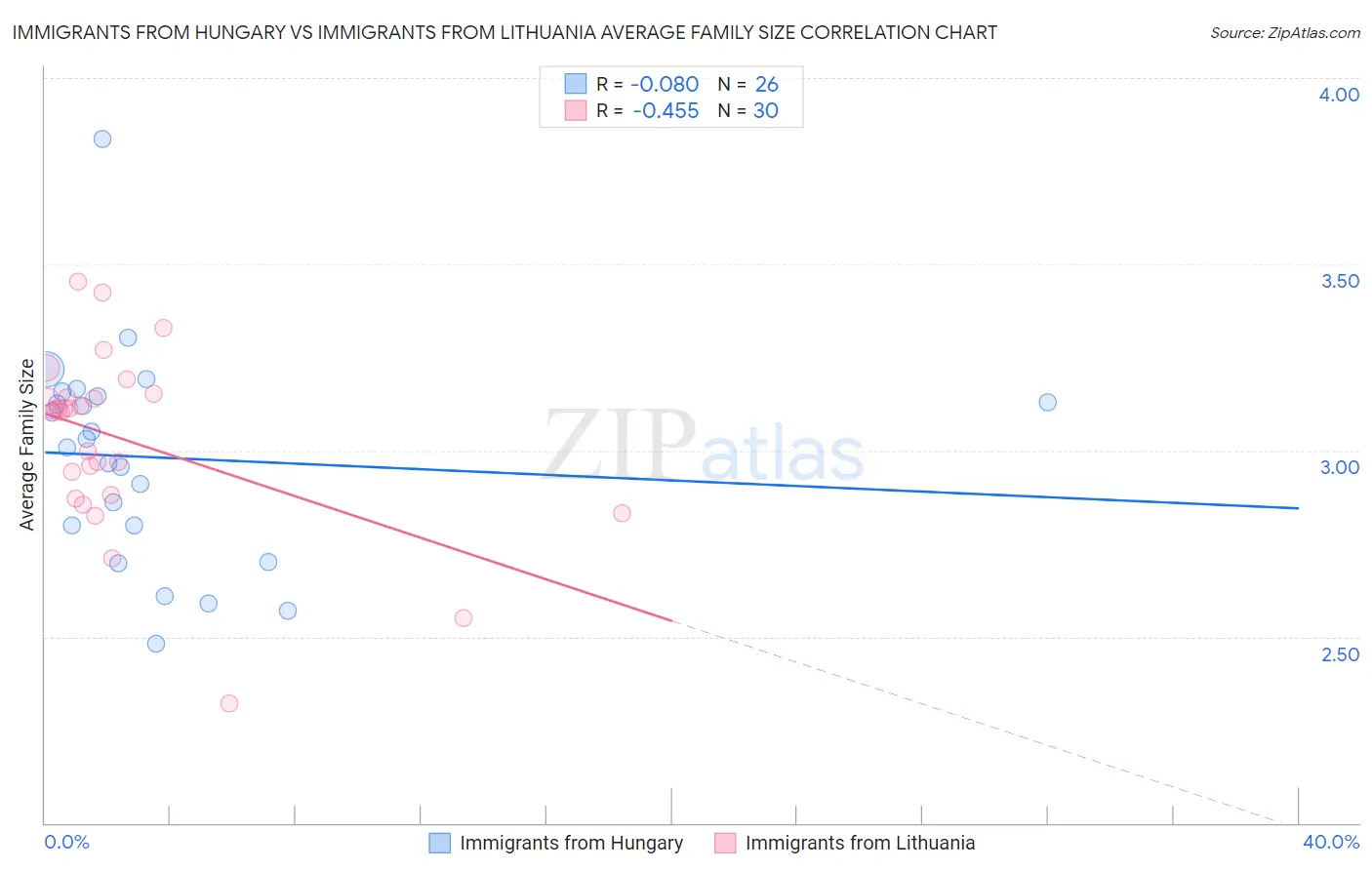 Immigrants from Hungary vs Immigrants from Lithuania Average Family Size