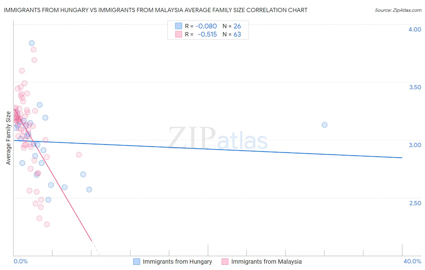 Immigrants from Hungary vs Immigrants from Malaysia Average Family Size