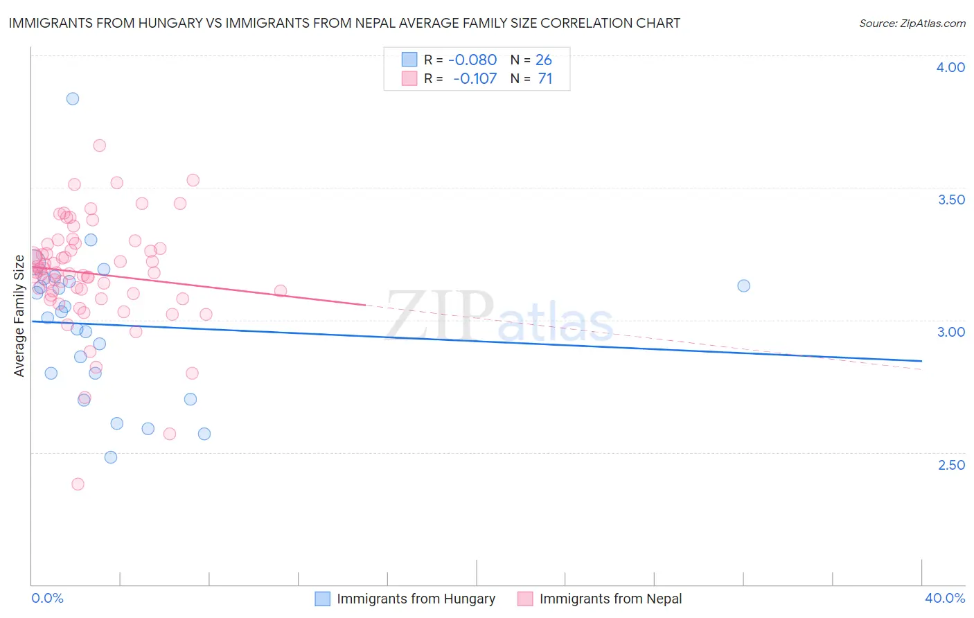 Immigrants from Hungary vs Immigrants from Nepal Average Family Size