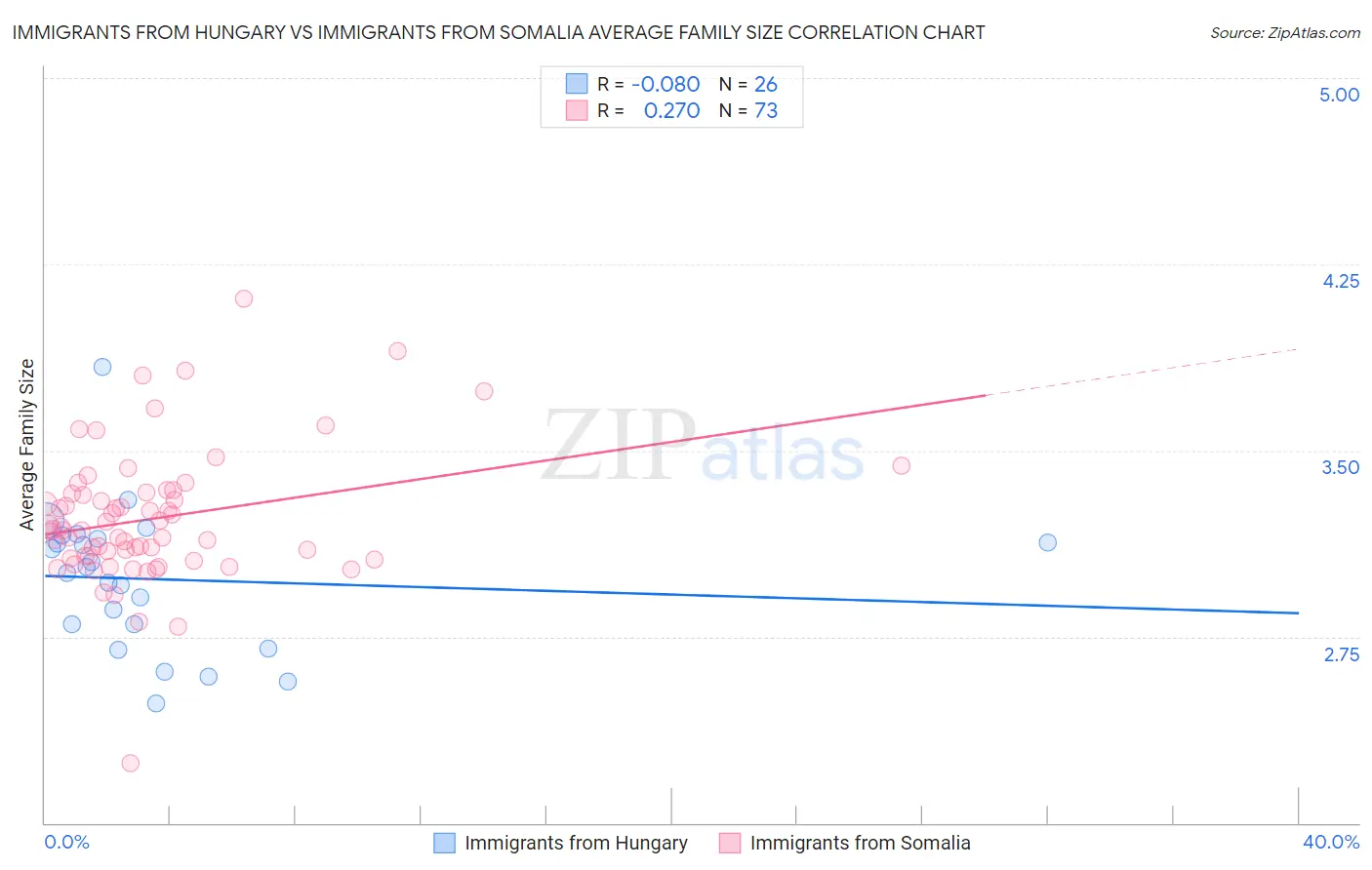 Immigrants from Hungary vs Immigrants from Somalia Average Family Size