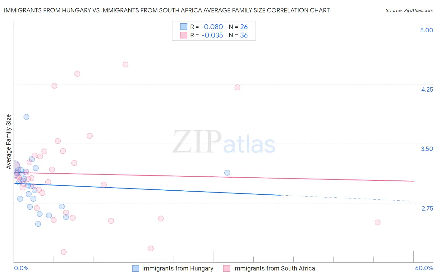 Immigrants from Hungary vs Immigrants from South Africa Average Family Size
