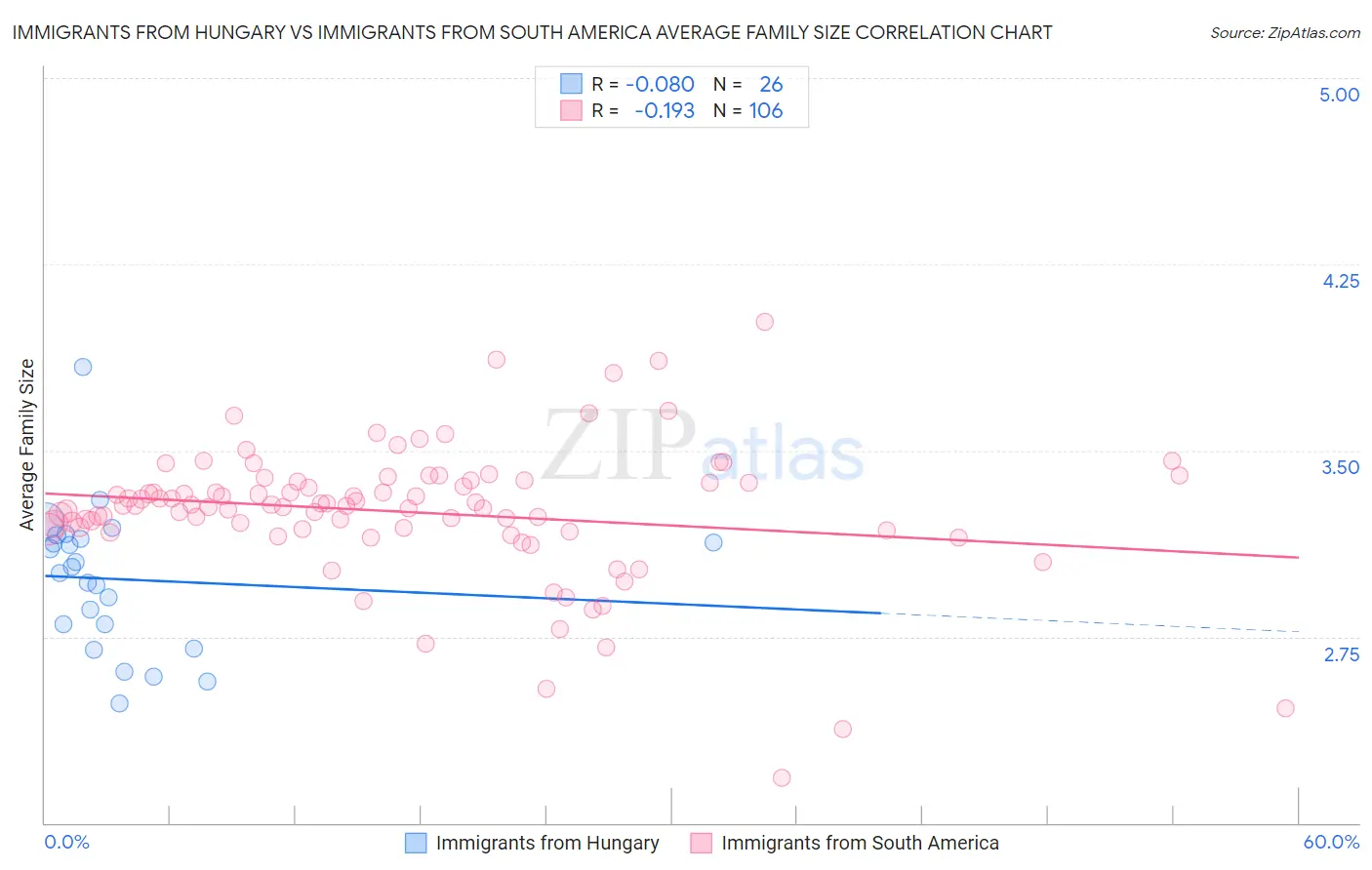 Immigrants from Hungary vs Immigrants from South America Average Family Size