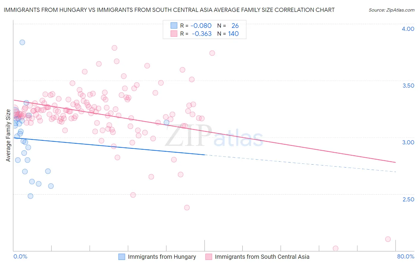 Immigrants from Hungary vs Immigrants from South Central Asia Average Family Size