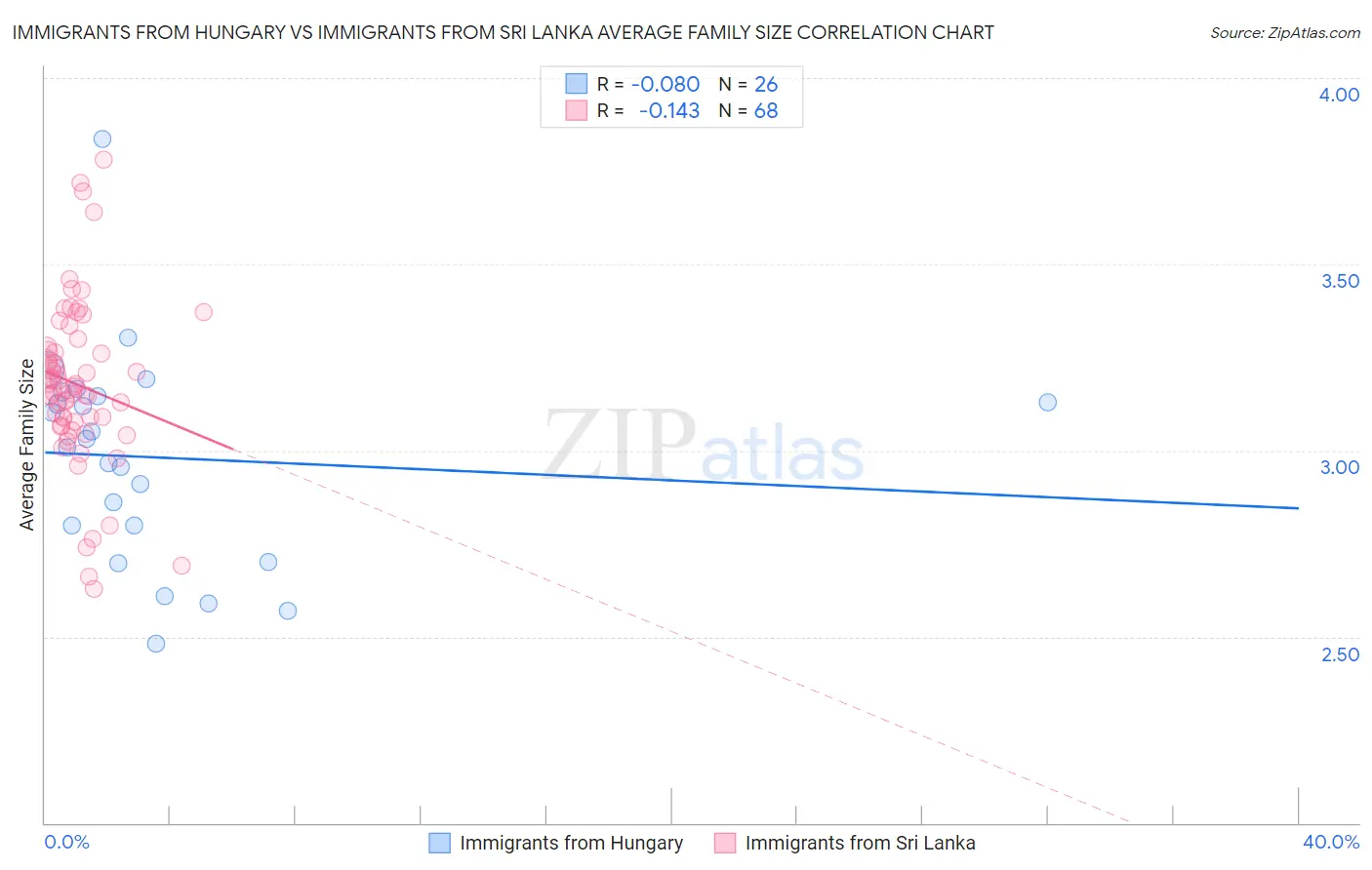 Immigrants from Hungary vs Immigrants from Sri Lanka Average Family Size