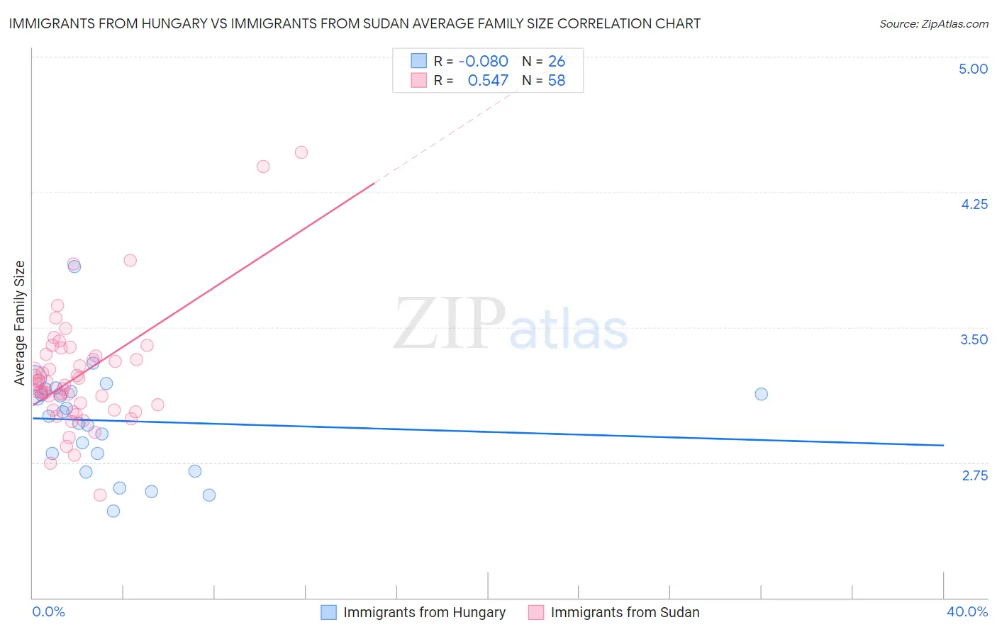 Immigrants from Hungary vs Immigrants from Sudan Average Family Size