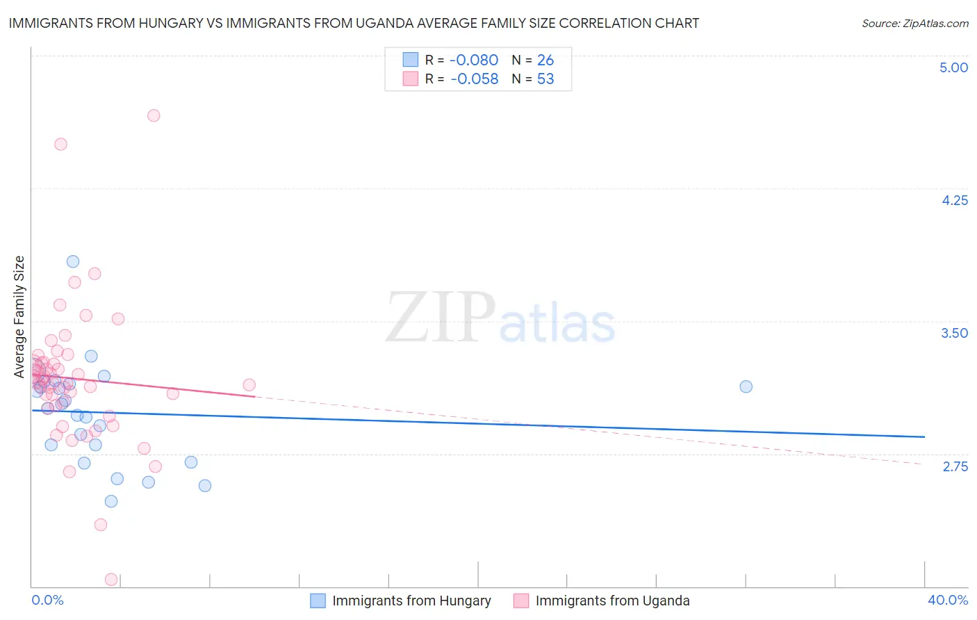 Immigrants from Hungary vs Immigrants from Uganda Average Family Size