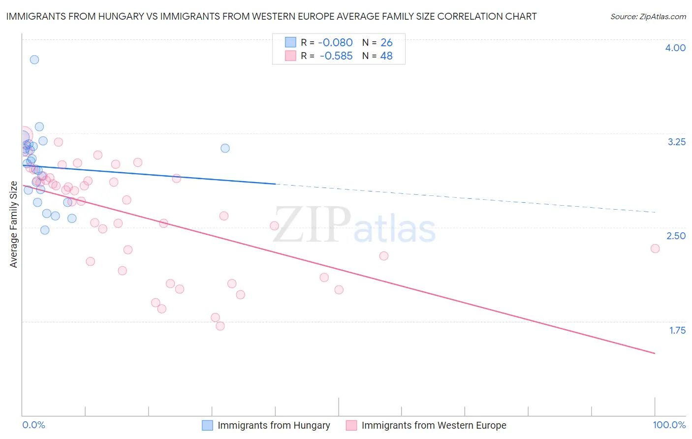 Immigrants from Hungary vs Immigrants from Western Europe Average Family Size