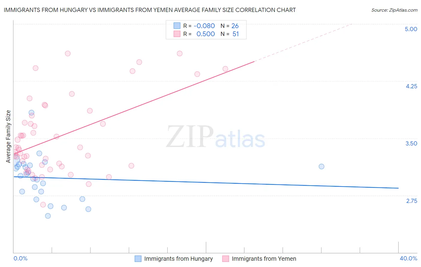 Immigrants from Hungary vs Immigrants from Yemen Average Family Size