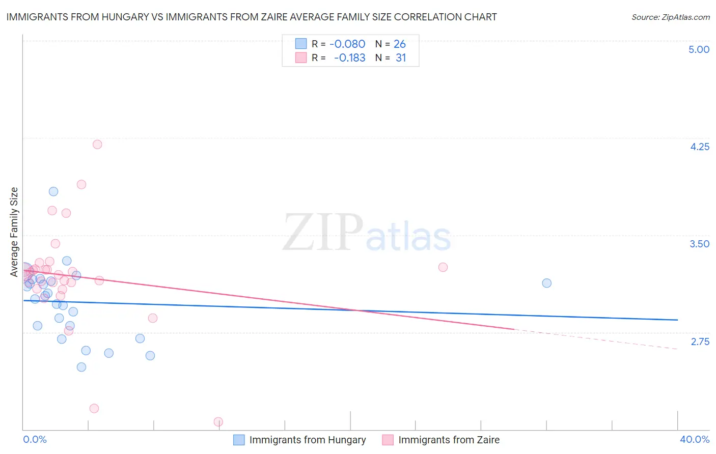 Immigrants from Hungary vs Immigrants from Zaire Average Family Size