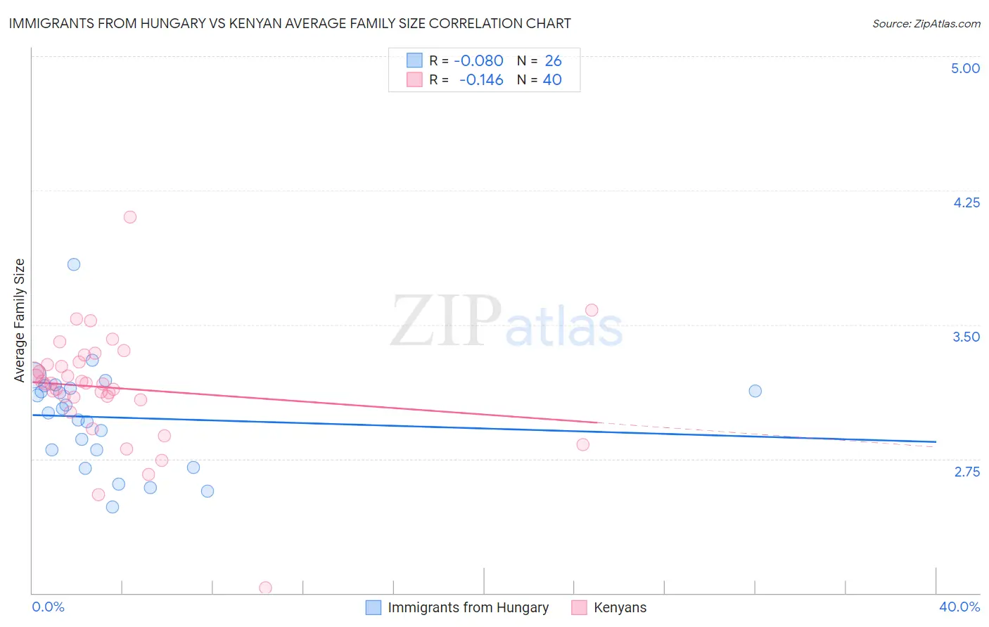 Immigrants from Hungary vs Kenyan Average Family Size