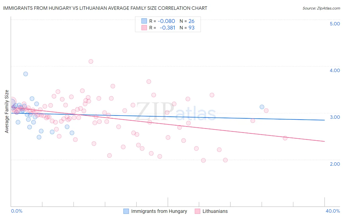 Immigrants from Hungary vs Lithuanian Average Family Size