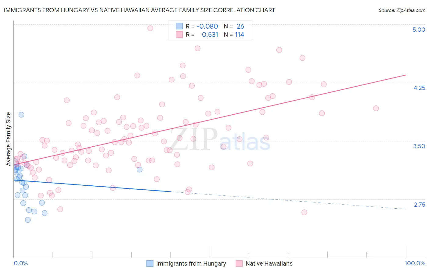 Immigrants from Hungary vs Native Hawaiian Average Family Size